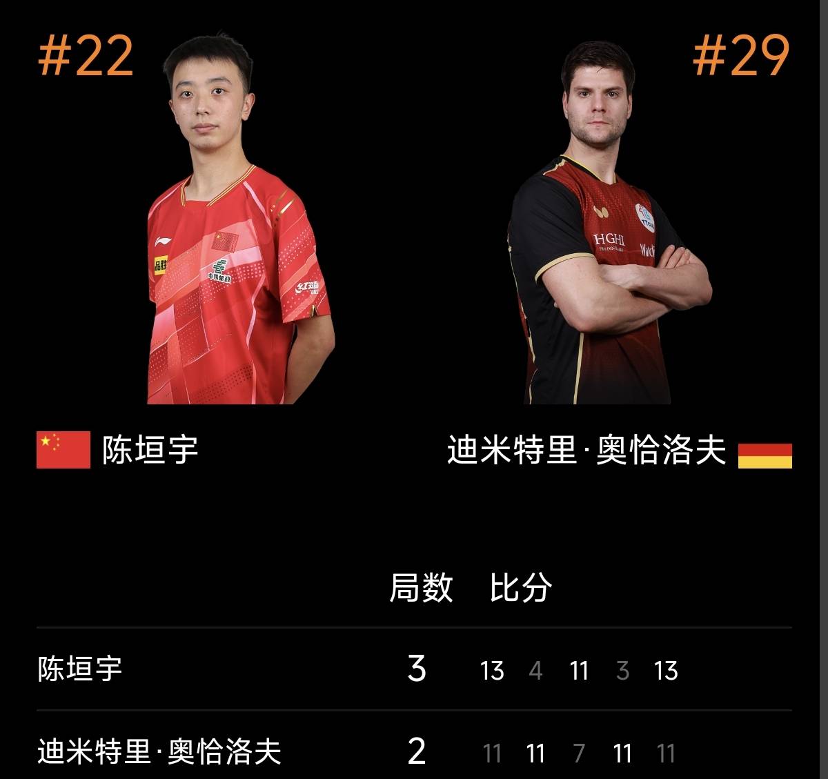 德国乒乓球队爆冷中国乒乓球队，奥恰洛夫惊艳世界